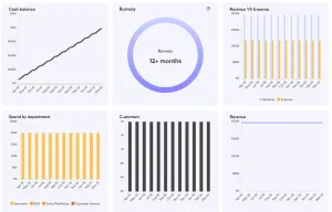 A dashboard with six charts: Cash balance, Runway (12+ months), Revenue vs Expense, Spend by department, Customers, and Revenue.