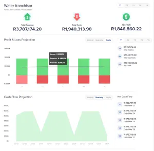 Financial dashboard for Water Franchisor showing total revenue, costs, net profit, profit and loss, and cash flow projections.