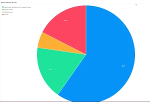 Pie chart showing startup expenses: 59.8% on building modifications, 17.5% on furniture, 17.5% on equipment, 5.2% on inventory.