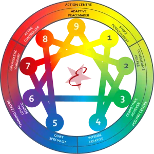 A colorful enneagram chart displaying nine personality types connected by lines, each with descriptive traits and three center categories.