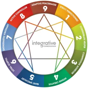 Integrative Enneagram coaching diagram showing nine types: Perfectionist, Helper, Achiever, Creative, Specialist, Sceptic, Visionary, Controller, Peacemaker.